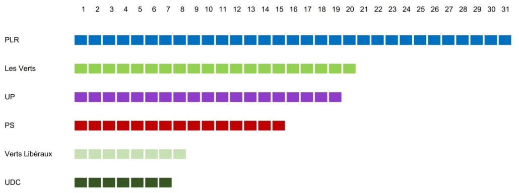 31 sièges pour les PLR, 20 pour les verts, 19 pour l'UP, 15 pour le PS, 8 pou rles vert'lib et 7 pour l'UDC.