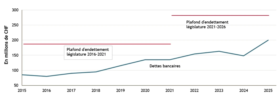 Augmentation des dettes bancaires depuis 2015