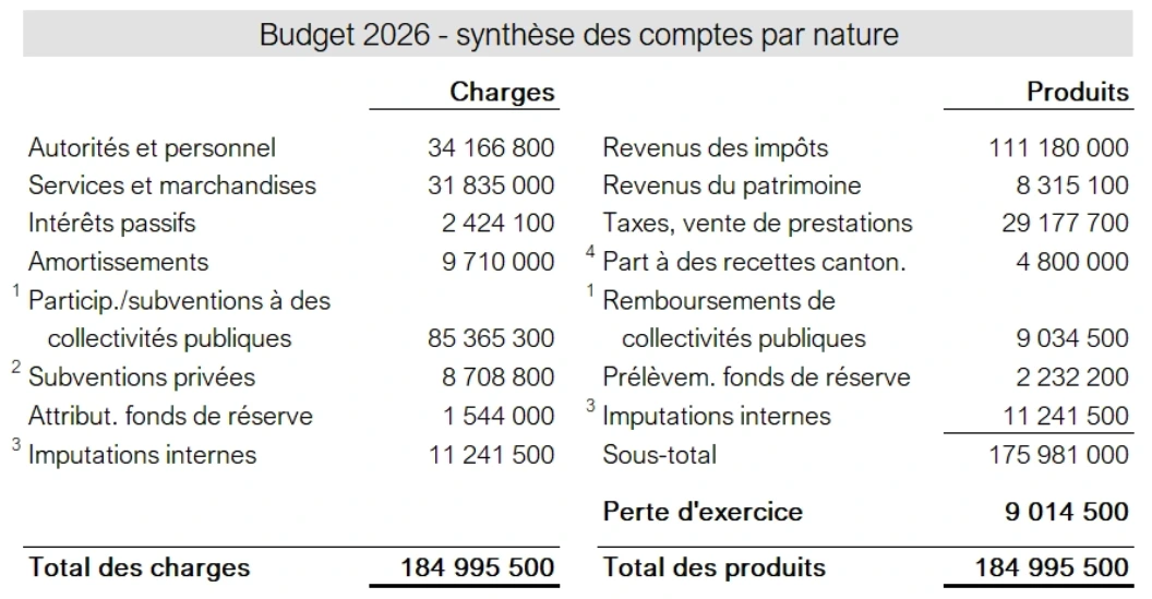 Compte de fonctionnement