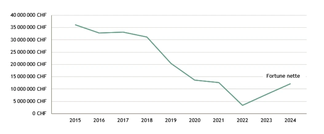 Erosion de la fortune nette depuis 2015