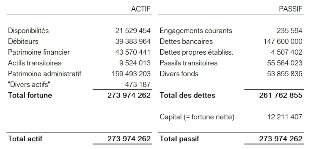 Le total du bilan se monte à CHF 274 millions à fin 2024
