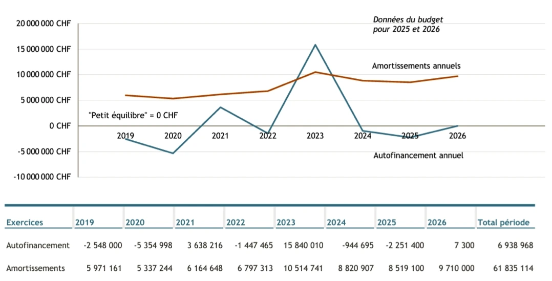 Une marge d'autofinancements nettement insuffisante