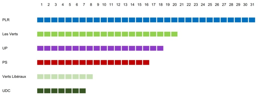 18 sieges de l UÜ a Pully